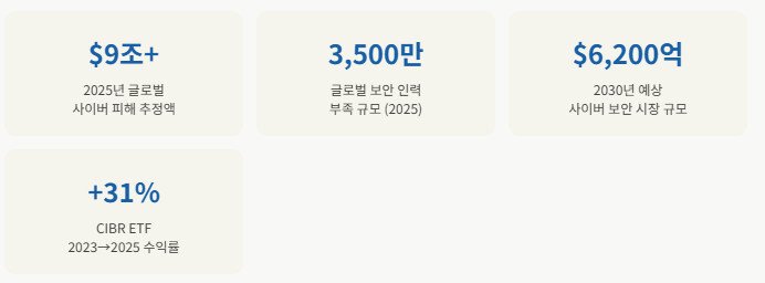 사이버 보안 ETF 2026 완전 정리