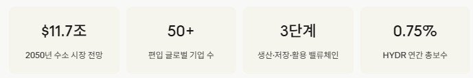 글로벌 수소 밸류체인 ETF 2026