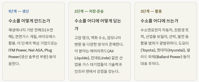 수소 밸류체인이란 무엇인가, 생산부터 활용까지