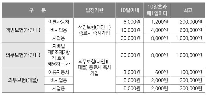 장기 미사용시 자동차보험 가입 관련 미가입 기간이 길어질때 과태료 처분 기준
