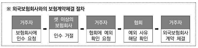 외국보험회사 보험계약체결 절차